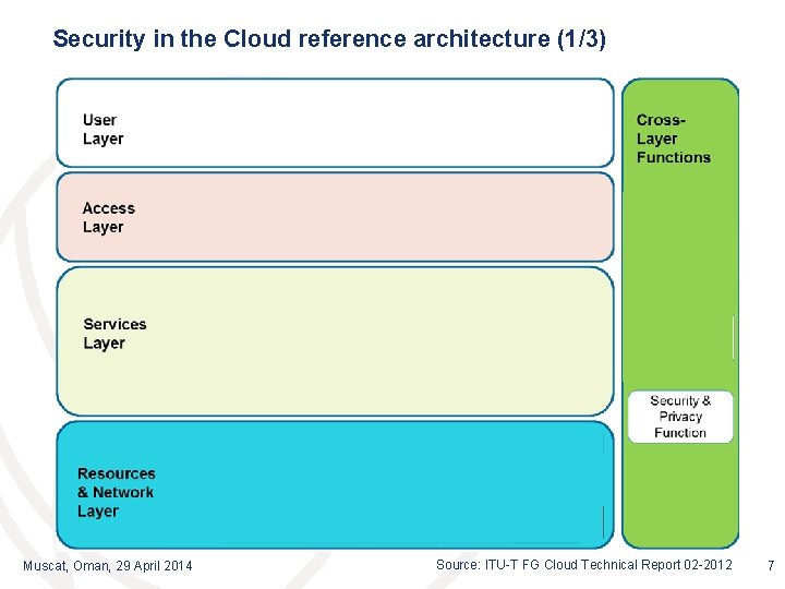 Security in the Cloud reference architecture (1/3) Muscat, Oman, 29 April 2014 Source: ITU-T