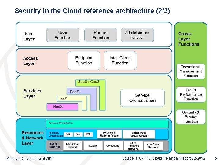 Security in the Cloud reference architecture (2/3) Muscat, Oman, 29 April 2014 Source: ITU-T