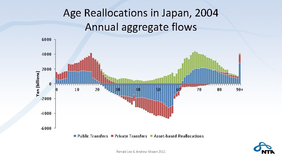 Age Reallocations in Japan, 2004 Annual aggregate flows 6000 Yen (billions) 4000 2000 0