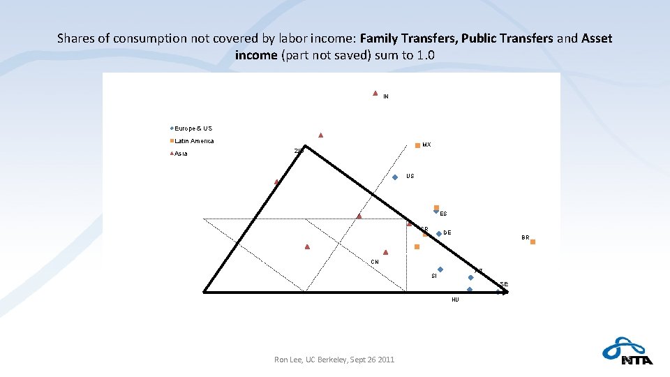 Shares of consumption not covered by labor income: Family Transfers, Public Transfers and Asset
