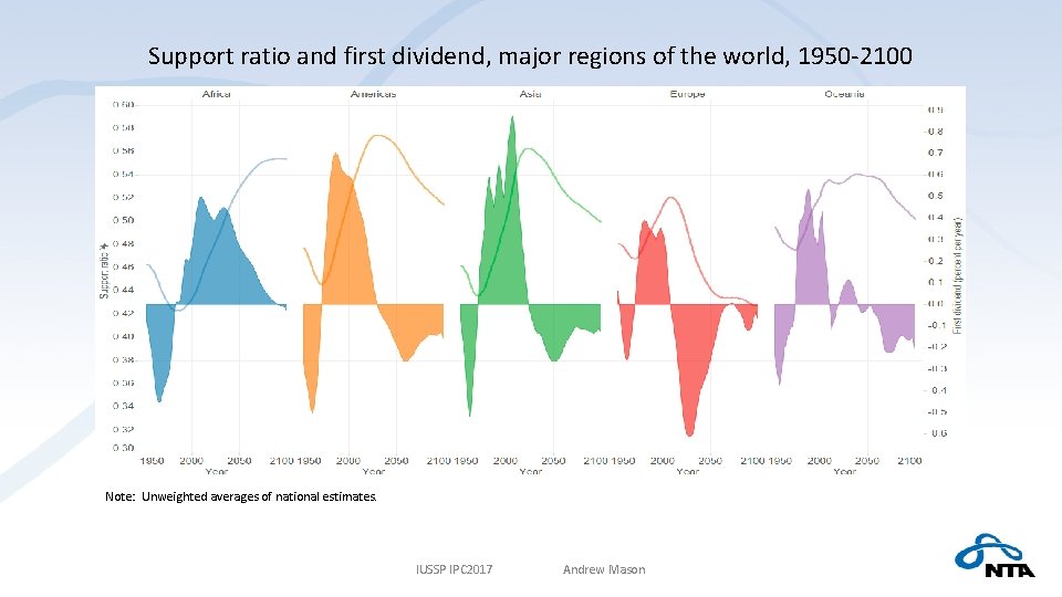 Support ratio and first dividend, major regions of the world, 1950‐ 2100 Note: Unweighted