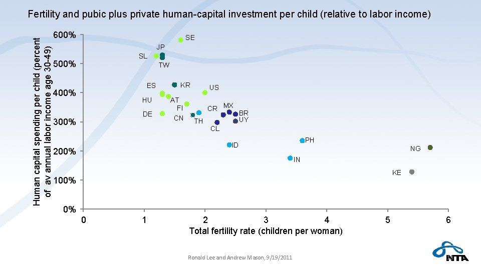 Human capital spending per child (percent of av annual labor income age 30 -49)