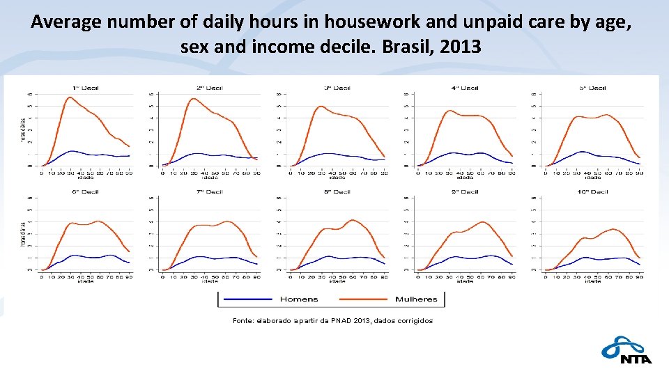 Average number of daily hours in housework and unpaid care by age, sex and