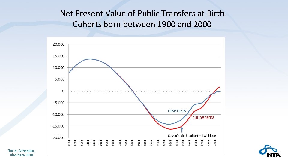Net Present Value of Public Transfers at Birth Cohorts born between 1900 and 2000