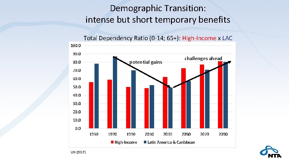 Demographic Transition: intense but short temporary benefits Total Dependency Ratio (0‐ 14; 65+): High‐Income
