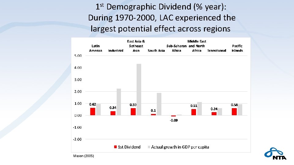 1 st Demographic Dividend (% year): During 1970‐ 2000, LAC experienced the largest potential