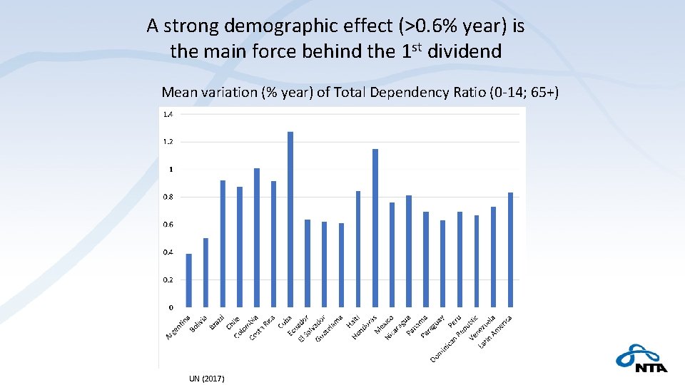 A strong demographic effect (>0. 6% year) is the main force behind the 1
