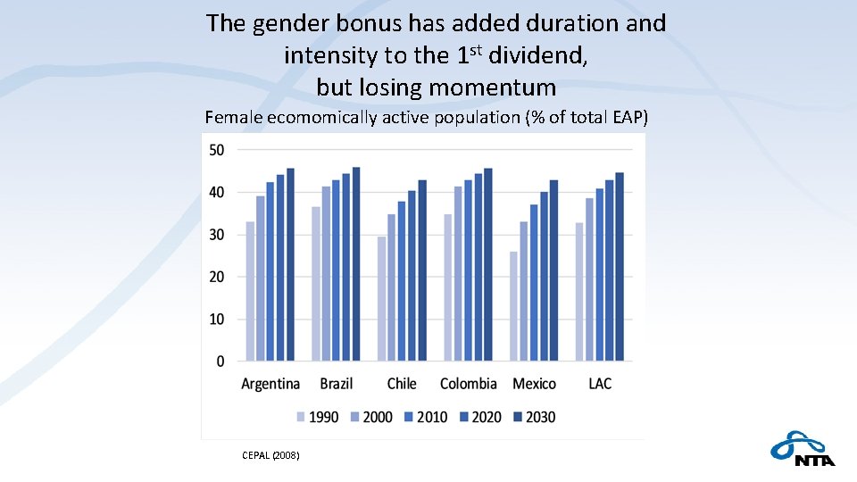 The gender bonus has added duration and intensity to the 1 st dividend, but