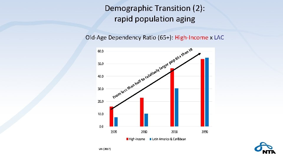 Demographic Transition (2): rapid population aging Old‐Age Dependency Ratio (65+): High‐Income x LAC op