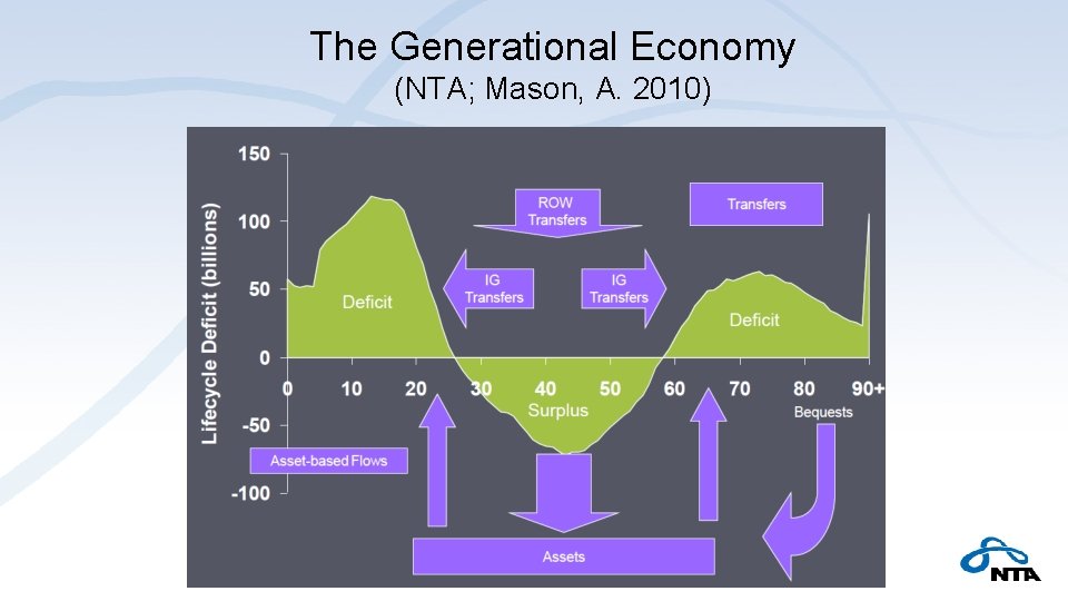 The Generational Economy (NTA; Mason, A. 2010) 