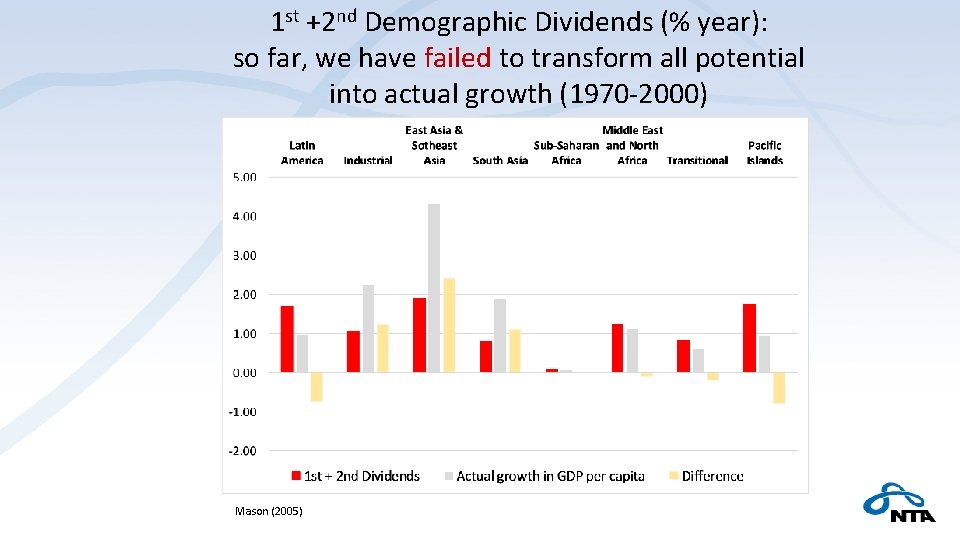 1 st +2 nd Demographic Dividends (% year): so far, we have failed to