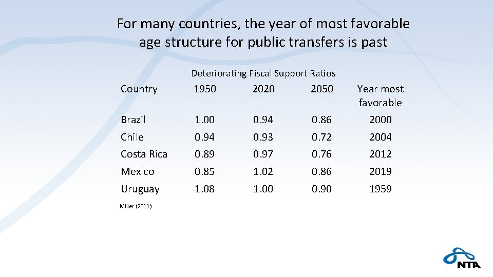 For many countries, the year of most favorable age structure for public transfers is