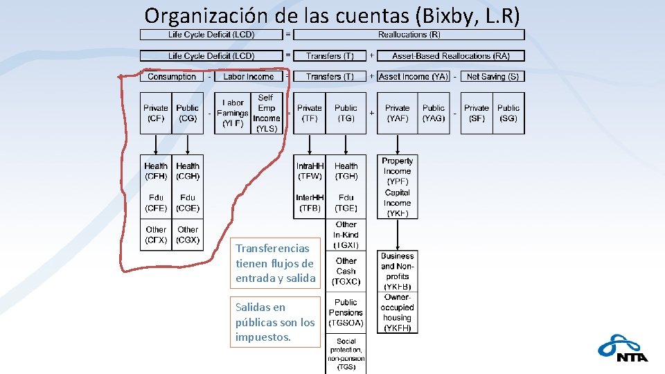 Organización de las cuentas (Bixby, L. R) Transferencias tienen flujos de entrada y salida