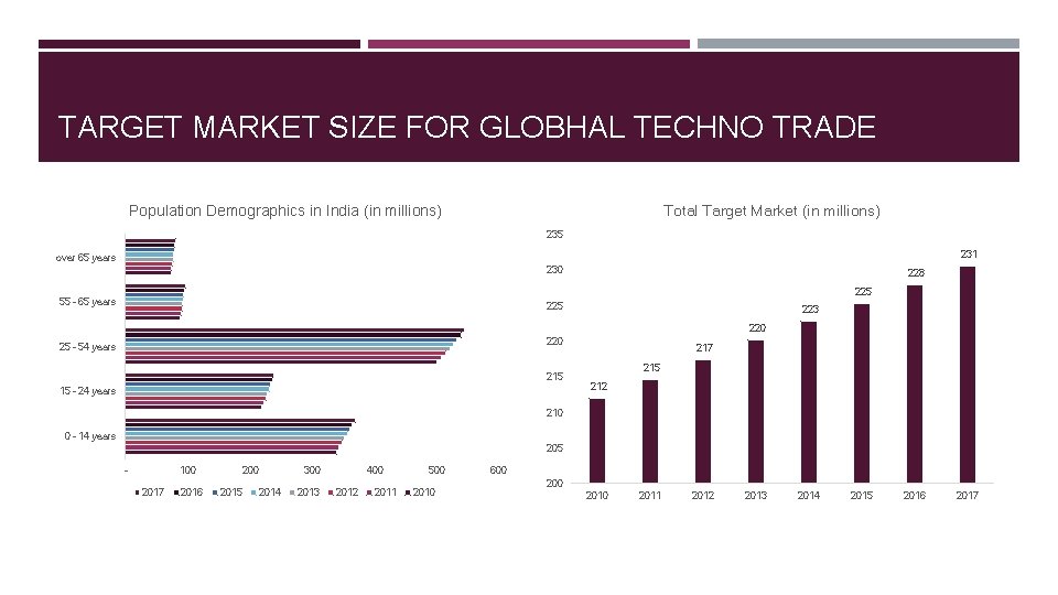 TARGET MARKET SIZE FOR GLOBHAL TECHNO TRADE Total Target Market (in millions) Population Demographics