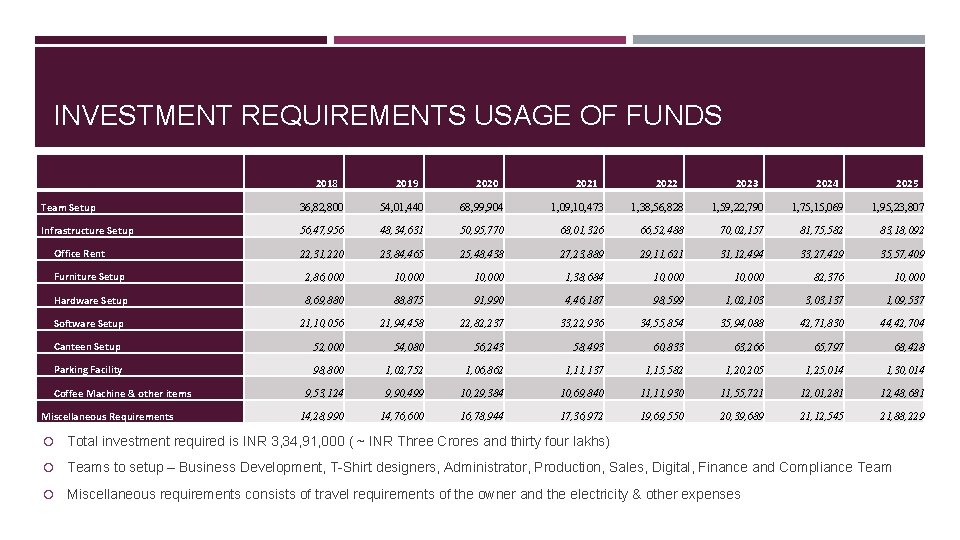 INVESTMENT REQUIREMENTS USAGE OF FUNDS 2018 Team Setup 2019 2020 2021 2022 2023 2024