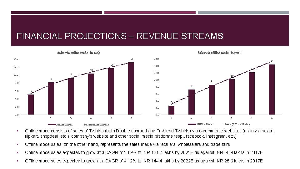 FINANCIAL PROJECTIONS – REVENUE STREAMS Sales via online mode (in mn) Sales via offline