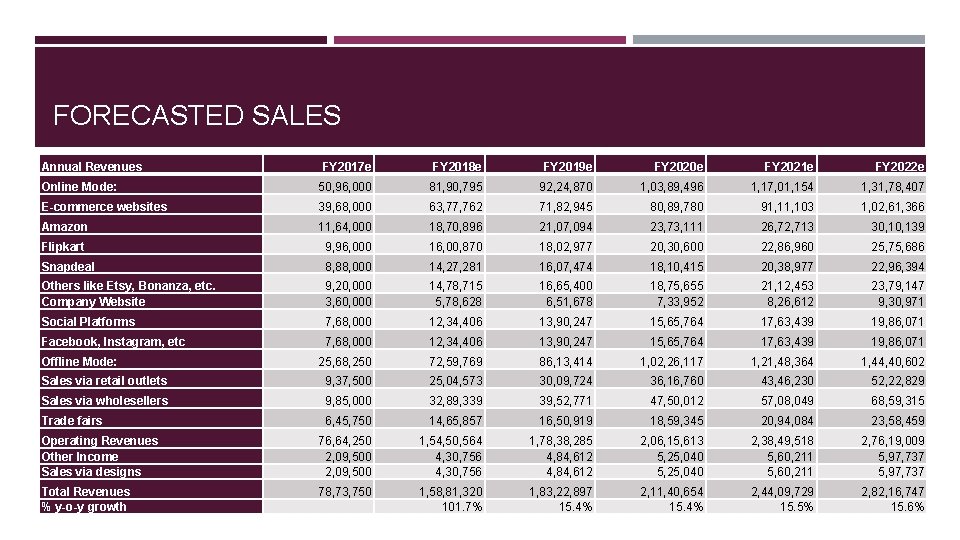 FORECASTED SALES Annual Revenues FY 2017 e FY 2018 e FY 2019 e FY