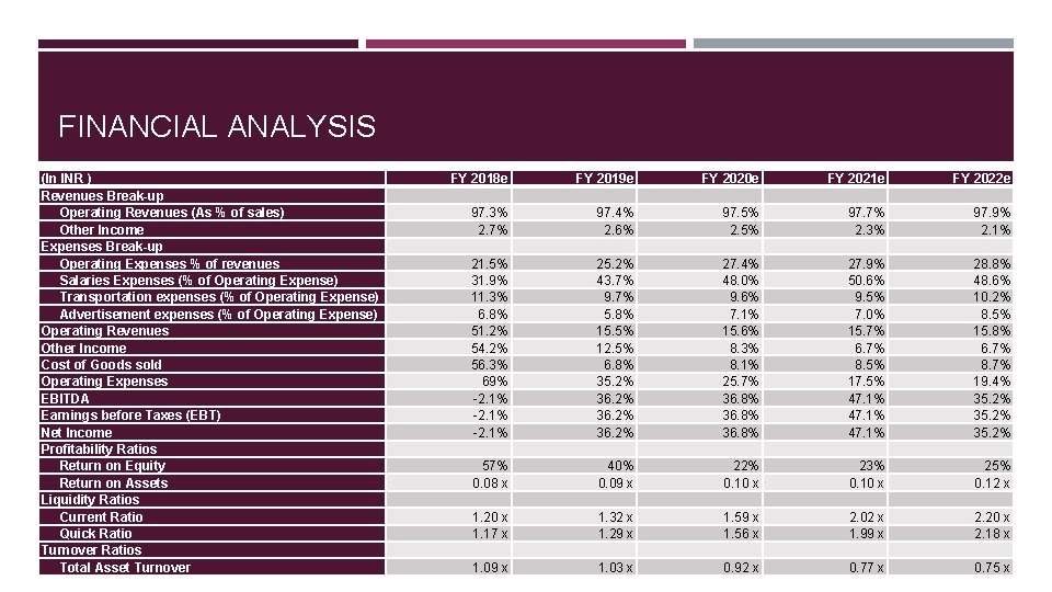 FINANCIAL ANALYSIS (In INR ) Revenues Break-up Operating Revenues (As % of sales) Other