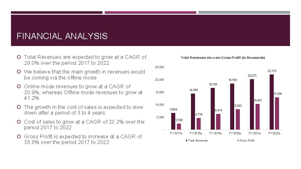 FINANCIAL ANALYSIS Total Revenues are expected to grow at a CAGR of 29. 0%