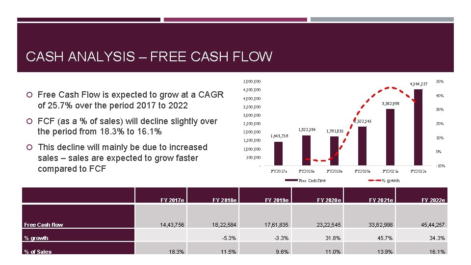 CASH ANALYSIS – FREE CASH FLOW 5, 000 Free Cash Flow is expected to