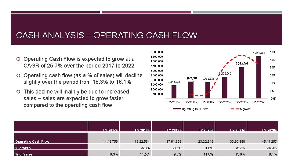 CASH ANALYSIS – OPERATING CASH FLOW 5, 000 4, 544, 257 4, 500, 000