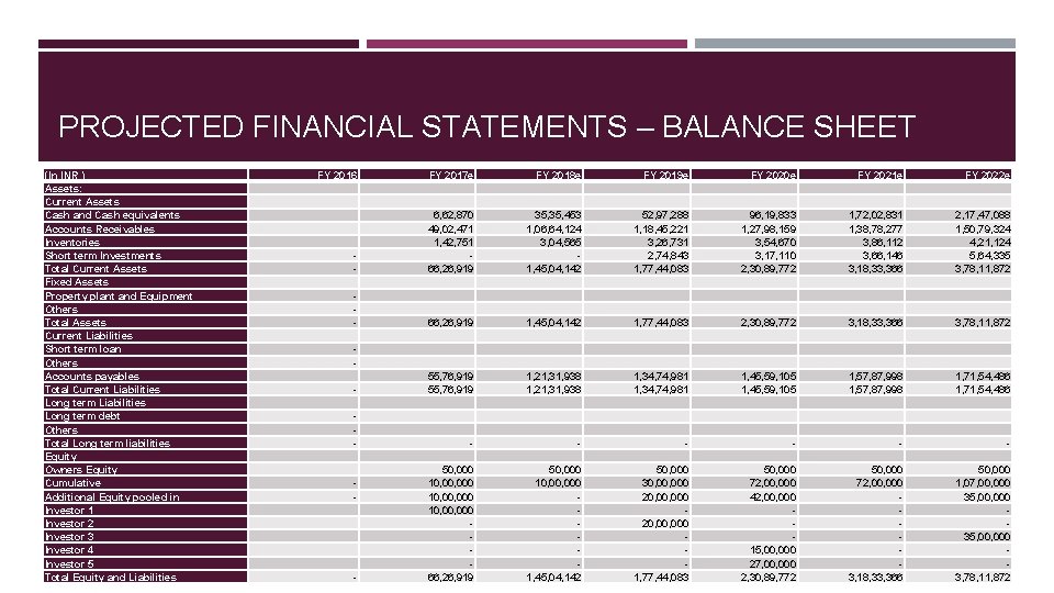 PROJECTED FINANCIAL STATEMENTS – BALANCE SHEET (In INR ) Assets: Current Assets Cash and