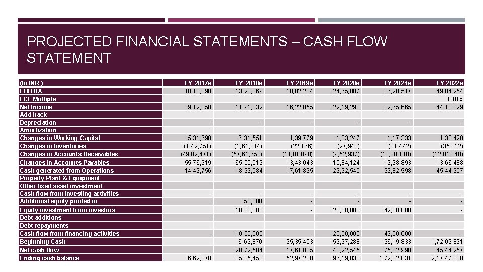 PROJECTED FINANCIAL STATEMENTS – CASH FLOW STATEMENT (In INR ) EBITDA FCF Multiple Net