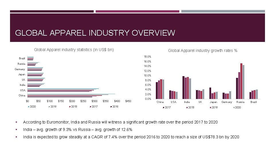 GLOBAL APPAREL INDUSTRY OVERVIEW Global Apparel industry statistics (in US$ bn) Global Apparel industry