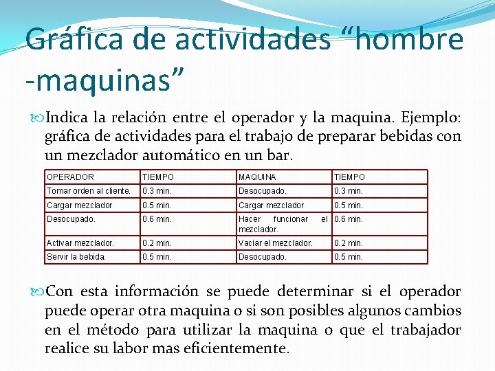 Gráfica de actividades “hombre -maquinas” Indica la relación entre el operador y la maquina.