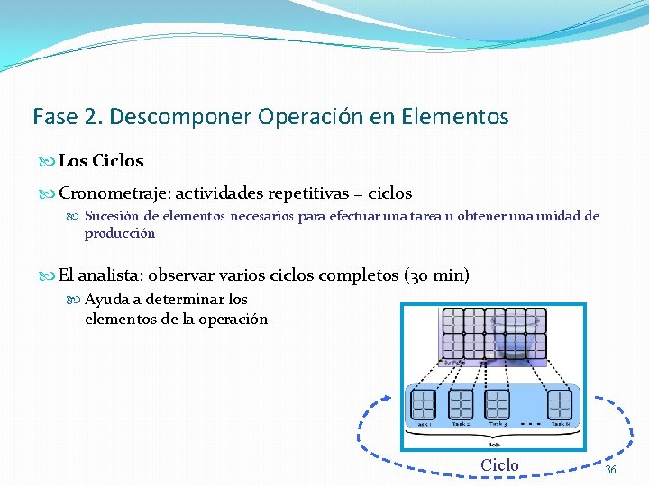 Fase 2. Descomponer Operación en Elementos Los Ciclos Cronometraje: actividades repetitivas = ciclos Sucesión