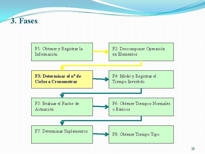 3. Fases F 1: Obtener y Registrar la Información F 2: Descomponer Operación en