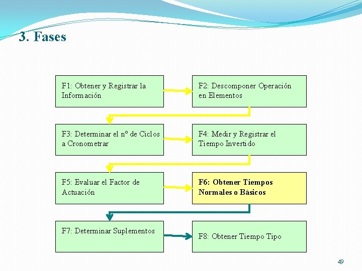 3. Fases F 1: Obtener y Registrar la Información F 2: Descomponer Operación en