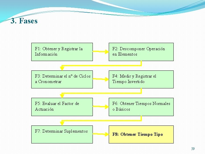 3. Fases F 1: Obtener y Registrar la Información F 2: Descomponer Operación en