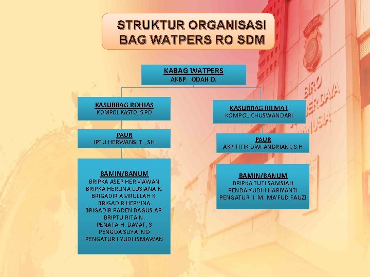 STRUKTUR ORGANISASI BAG WATPERS RO SDM KABAG WATPERS AKBP. ODAH D. KASUBBAG ROHJAS KOMPOL