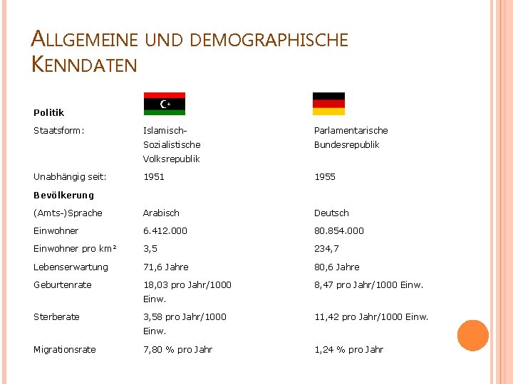 ALLGEMEINE KENNDATEN UND DEMOGRAPHISCHE Politik Staatsform: Islamisch- Sozialistische Parlamentarische Bundesrepublik Volksrepublik Unabhängig seit: 1951