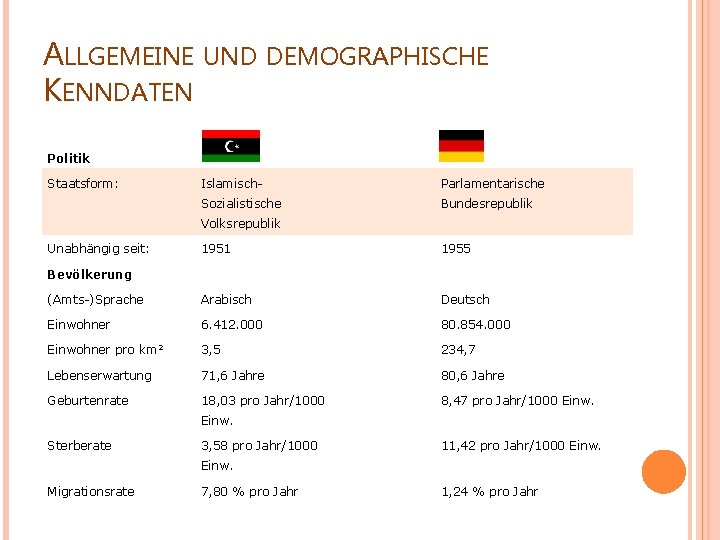 ALLGEMEINE KENNDATEN UND DEMOGRAPHISCHE Politik Staatsform: Islamisch- Sozialistische Parlamentarische Bundesrepublik Volksrepublik Unabhängig seit: 1951