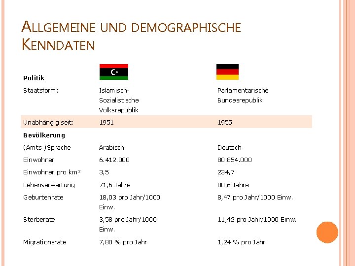 ALLGEMEINE KENNDATEN UND DEMOGRAPHISCHE Politik Staatsform: Islamisch- Sozialistische Parlamentarische Bundesrepublik Volksrepublik Unabhängig seit: 1951