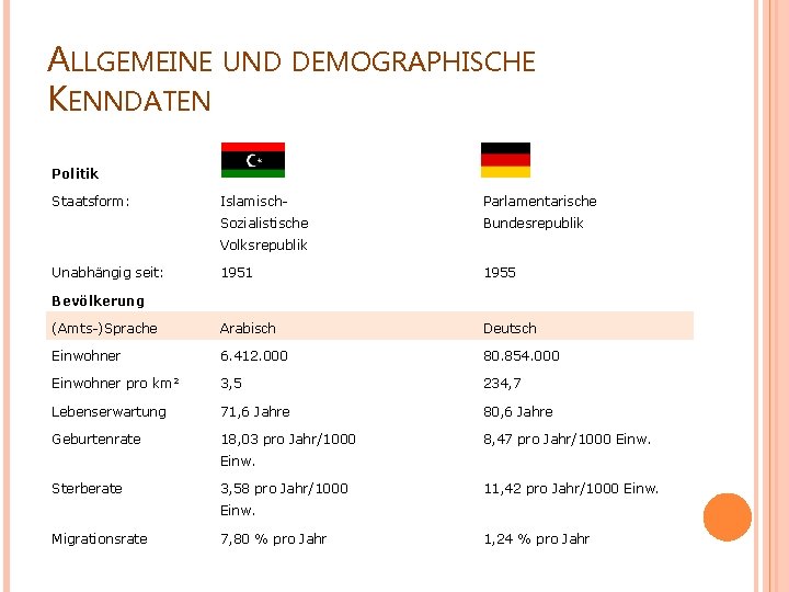 ALLGEMEINE KENNDATEN UND DEMOGRAPHISCHE Politik Staatsform: Islamisch- Sozialistische Parlamentarische Bundesrepublik Volksrepublik Unabhängig seit: 1951