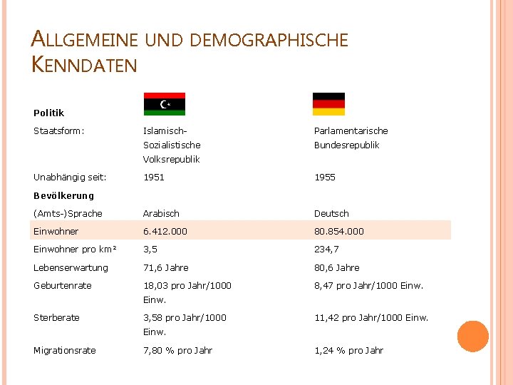 ALLGEMEINE KENNDATEN UND DEMOGRAPHISCHE Politik Staatsform: Islamisch- Sozialistische Parlamentarische Bundesrepublik Volksrepublik Unabhängig seit: 1951