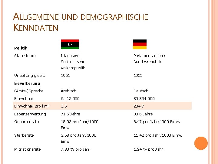 ALLGEMEINE KENNDATEN UND DEMOGRAPHISCHE Politik Staatsform: Islamisch- Sozialistische Parlamentarische Bundesrepublik Volksrepublik Unabhängig seit: 1951