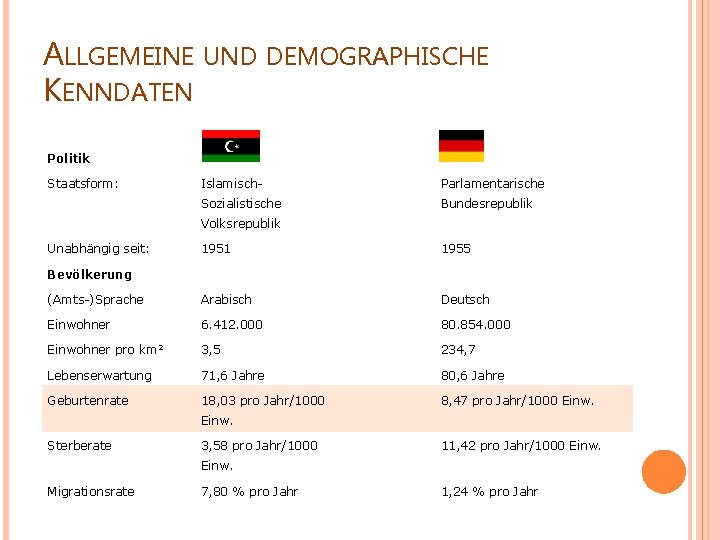 ALLGEMEINE KENNDATEN UND DEMOGRAPHISCHE Politik Staatsform: Islamisch- Sozialistische Parlamentarische Bundesrepublik Volksrepublik Unabhängig seit: 1951