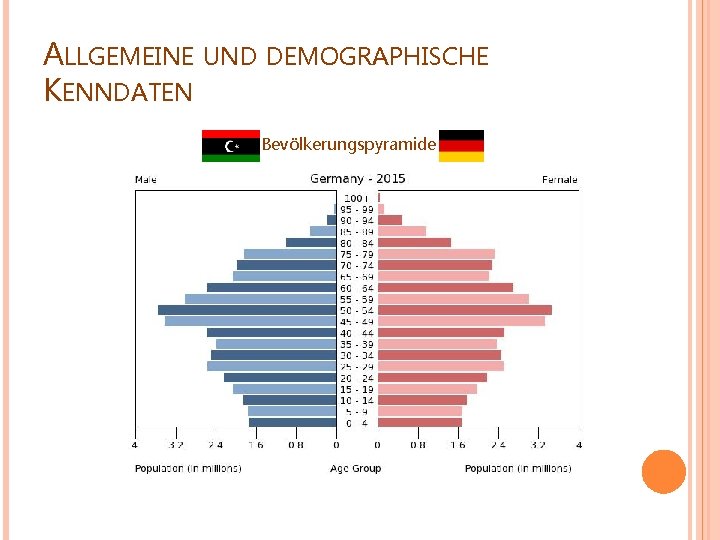 ALLGEMEINE KENNDATEN UND DEMOGRAPHISCHE Bevölkerungspyramide 