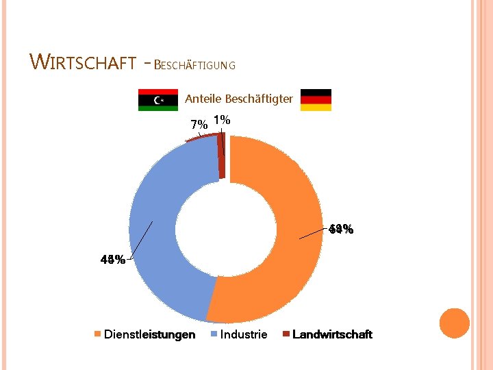 WIRTSCHAFT - BESCHÄFTIGUNG Anteile Beschäftigter 7% 1% 49% 54% 45% 44% Dienstleistungen Industrie Landwirtschaft