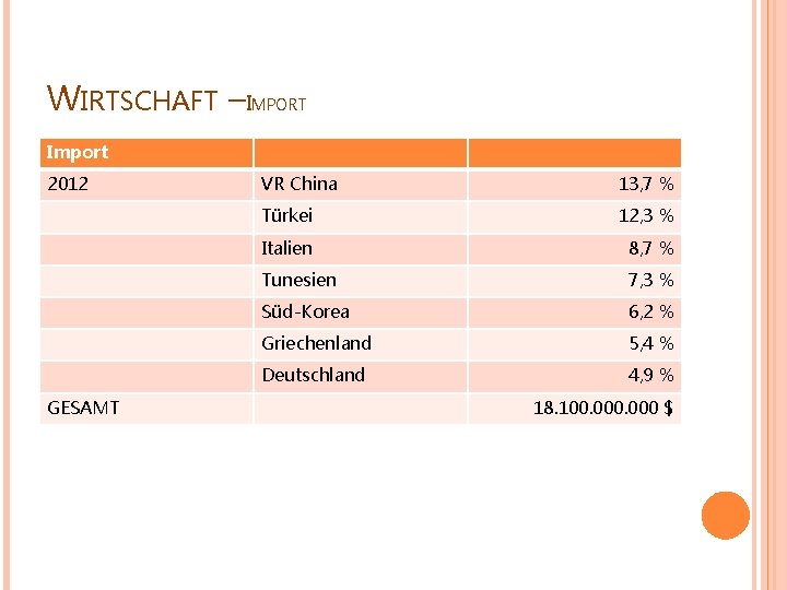 WIRTSCHAFT –IMPORT Import 2012 GESAMT VR China 13, 7 % Türkei 12, 3 %