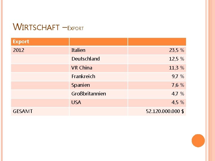 WIRTSCHAFT –EXPORT Export 2012 GESAMT Italien 23, 5 % Deutschland 12, 5 % VR