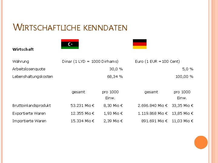 WIRTSCHAFTLICHE KENNDATEN Wirtschaft Währung Dinar (1 LYD = 1000 Dirhams) Arbeitslosenquote Lebenshaltungskosten Euro (1