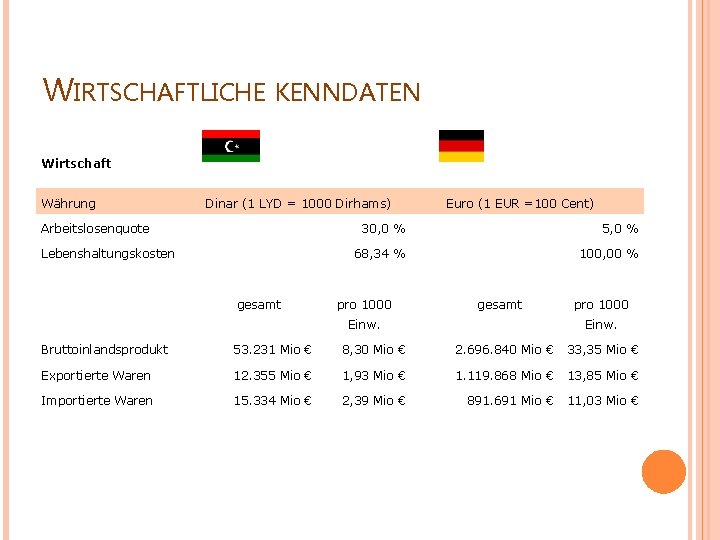 WIRTSCHAFTLICHE KENNDATEN Wirtschaft Währung Dinar (1 LYD = 1000 Dirhams) Arbeitslosenquote Lebenshaltungskosten Euro (1