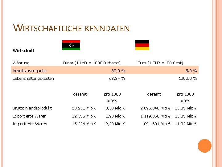 WIRTSCHAFTLICHE KENNDATEN Wirtschaft Währung Dinar (1 LYD = 1000 Dirhams) Arbeitslosenquote Lebenshaltungskosten Euro (1