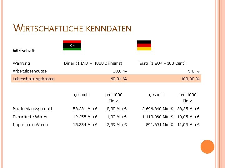 WIRTSCHAFTLICHE KENNDATEN Wirtschaft Währung Dinar (1 LYD = 1000 Dirhams) Arbeitslosenquote Lebenshaltungskosten Euro (1