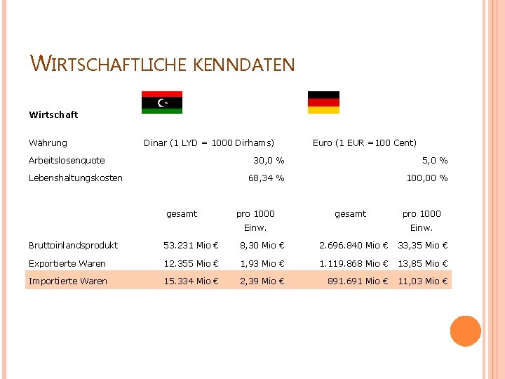 WIRTSCHAFTLICHE KENNDATEN Wirtschaft Währung Dinar (1 LYD = 1000 Dirhams) Arbeitslosenquote Lebenshaltungskosten Euro (1